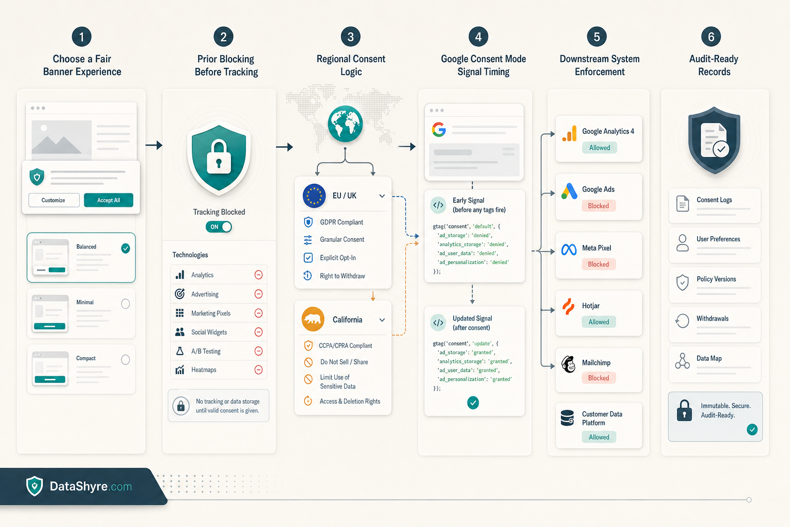 Workflow illustration showing a consent software review flowing through fair banner choice, regional branching, Google requirements, downstream enforcement, audit proof, and subtle visible branding text DataShyre.com